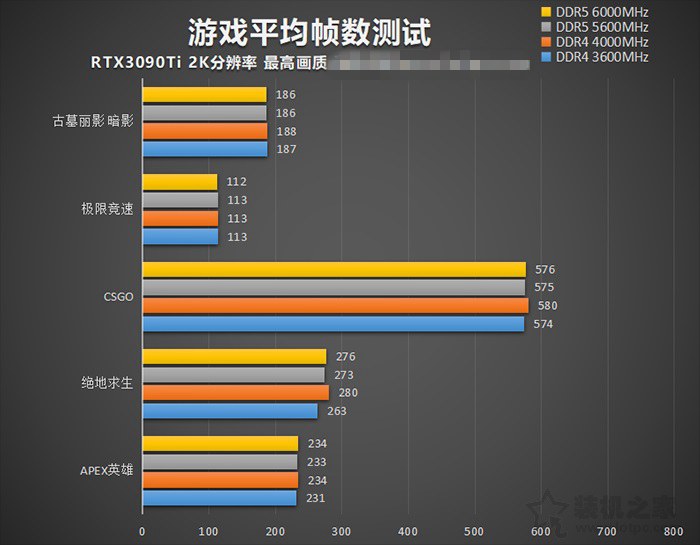 DDR4和DDR5内存区别大吗？DDR4和DDR5的游戏性能差距