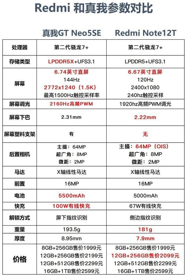 真我GT Neo5 SE和红米Note12 Turbo哪个好？详细区别对比