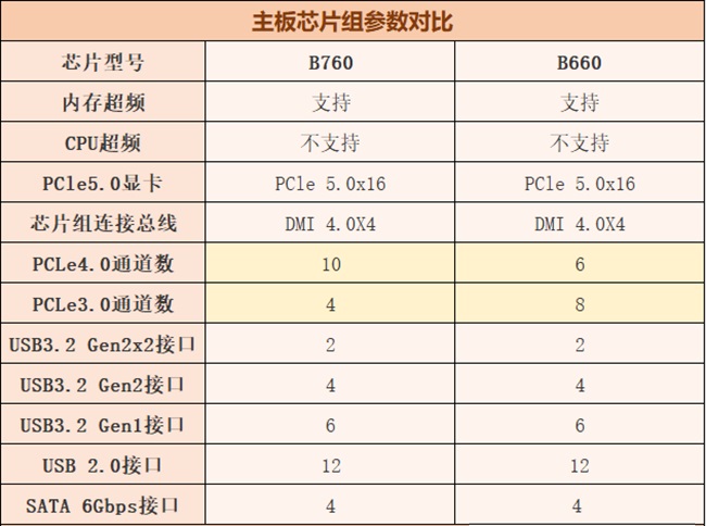 B760和B660哪个好 主板B760和B660区别对比