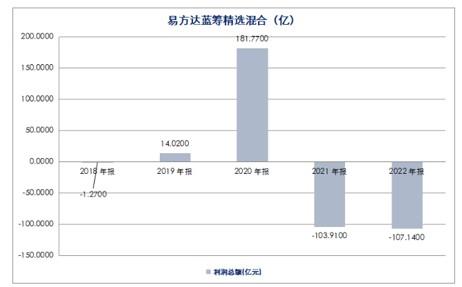 张坤被骂上热搜 两年亏掉了过去赚的所有钱！