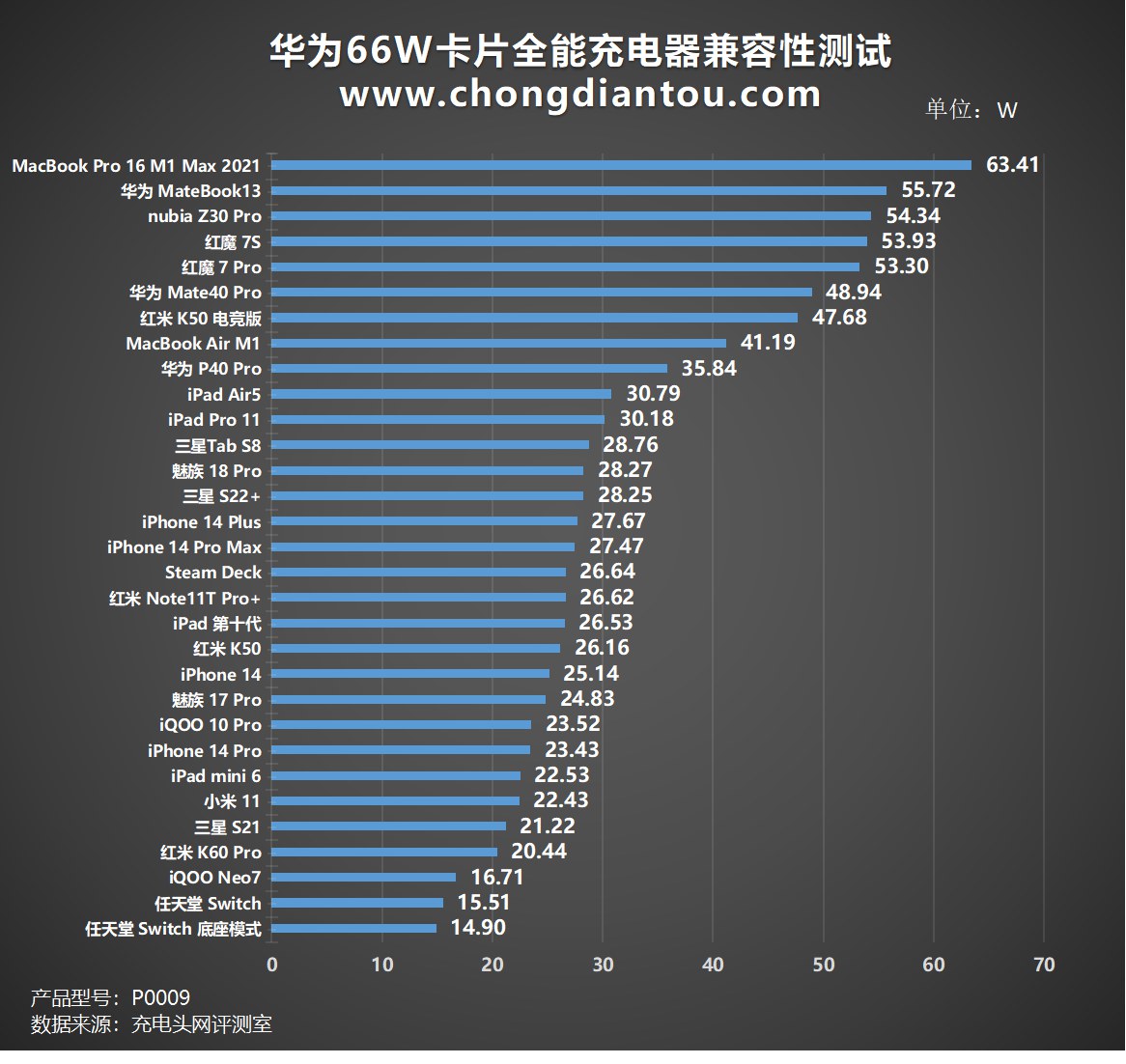 华为66W卡片充电器怎么用 华为卡片全能充电器评测