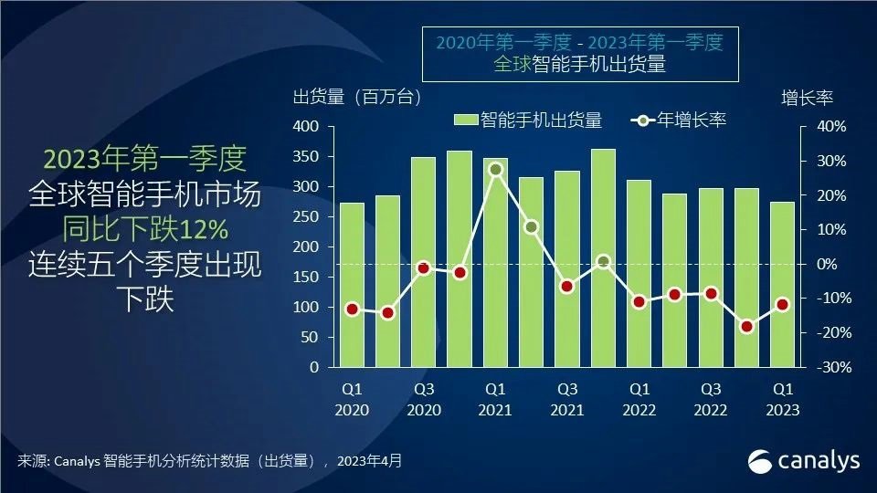 苹果手机失去全球市场第一宝座 三星重回第一！