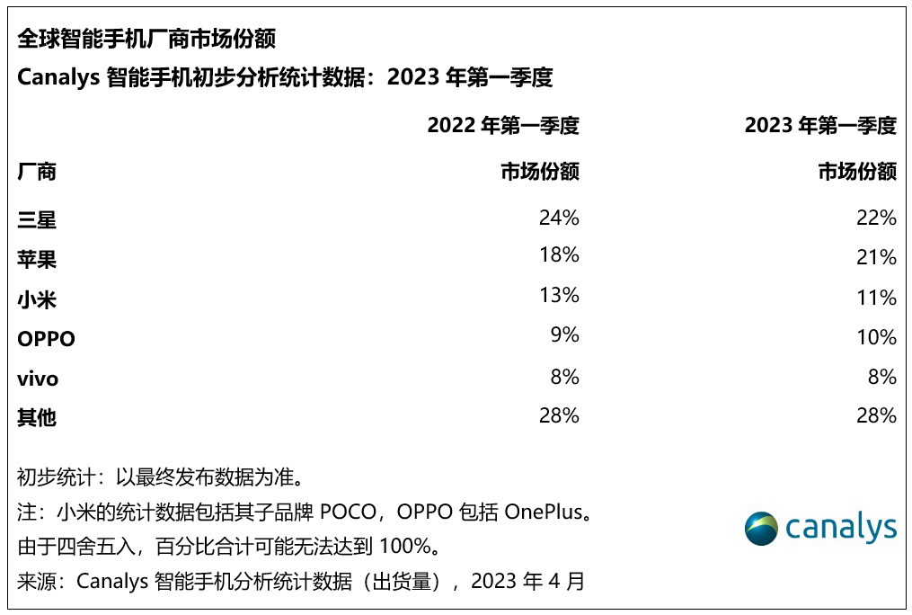 华为手机明年突破6000万部，华为手机能否重返第一？