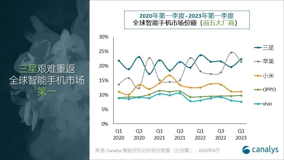 苹果手机失去全球市场第一宝座 三星重回第一！