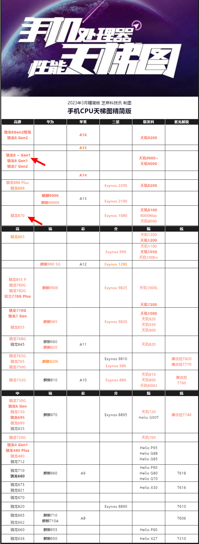 骁龙870和骁龙8+Gen1差距多大? 骁龙8+Gen1和870区别对比