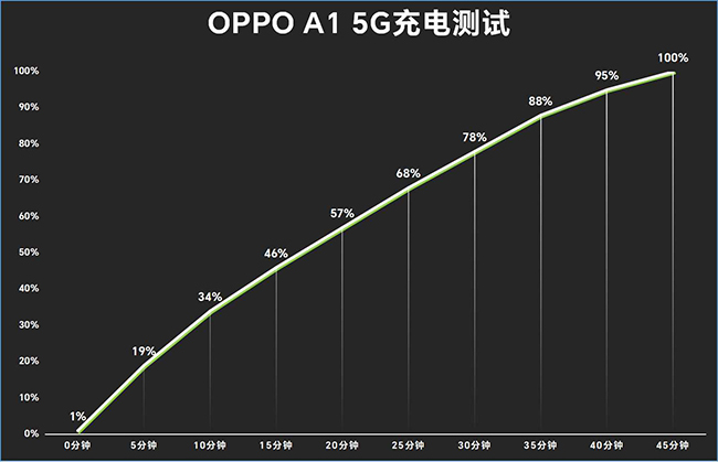 OPPO A1值得买吗？OPPO A1 5G详细评测