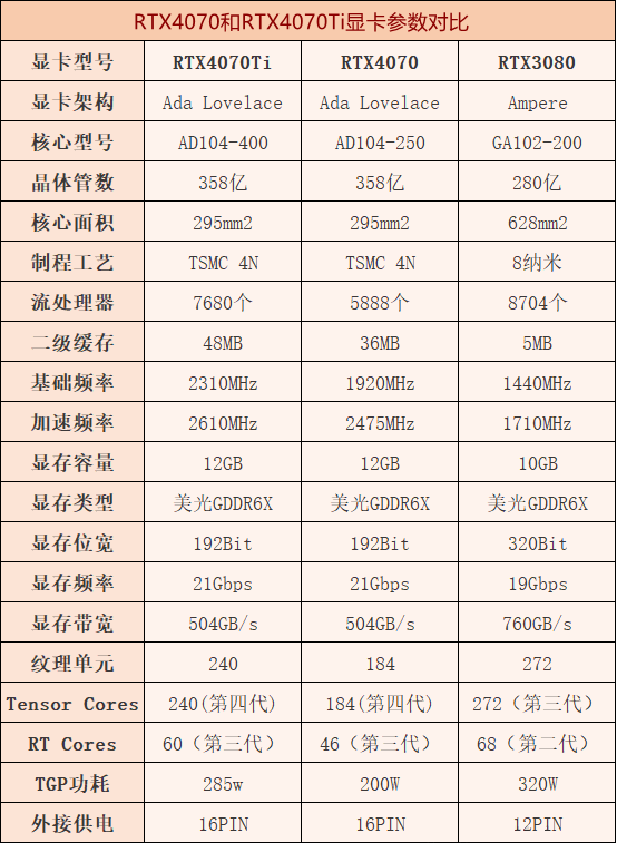 RTX4070和RTX4070Ti性能差距大吗？RTX4070和RTX4070Ti区别对比