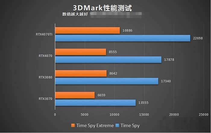 RTX4070和RTX4070Ti性能差距大吗？RTX4070和RTX4070Ti区别对比