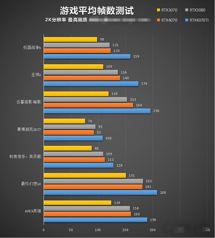 RTX4070和RTX4070Ti性能差距大吗？RTX4070和RTX4070Ti区别对比