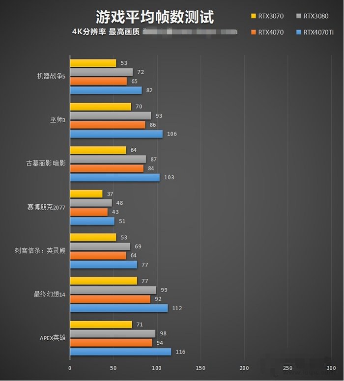 RTX4070和RTX4070Ti性能差距大吗？RTX4070和RTX4070Ti区别对比