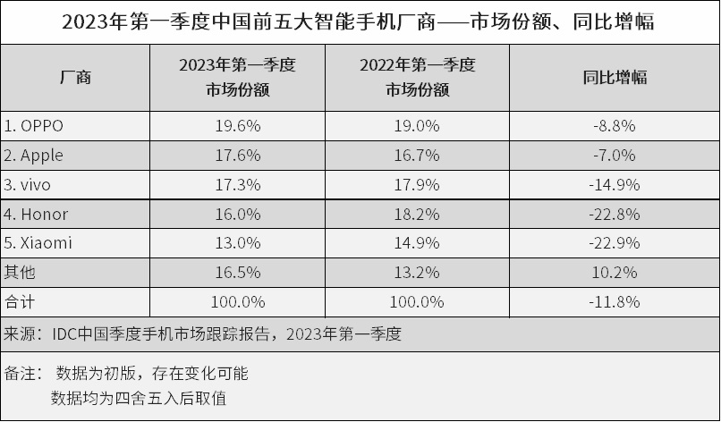 卖不动了！中国手机市被苹果牢牢拿捏住，华为增长惊人