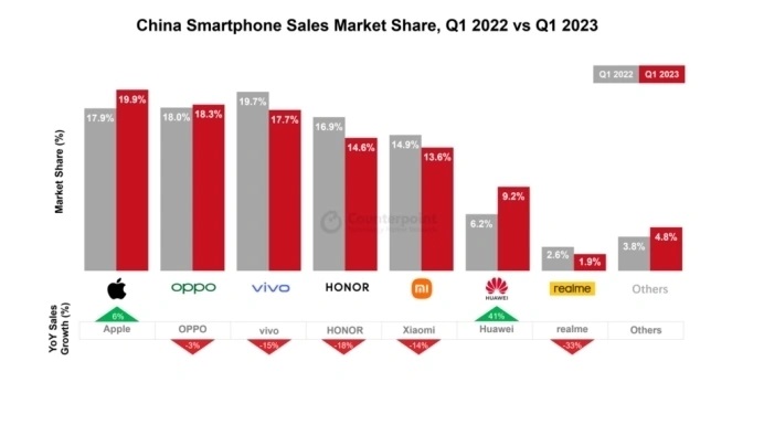 卖不动了！中国手机市被苹果牢牢拿捏住，华为增长惊人