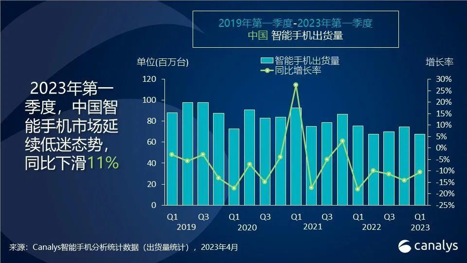 卖不动了！中国手机市被苹果牢牢拿捏住，华为增长惊人