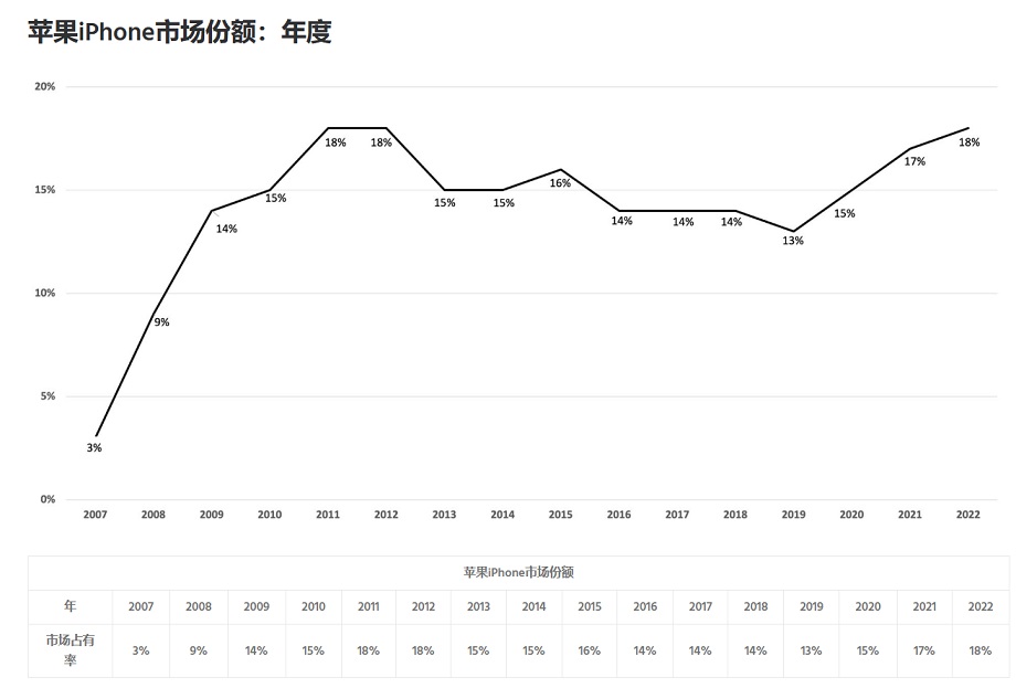 安卓用户加速逃离 为什么买苹果手机的人越来越多了？