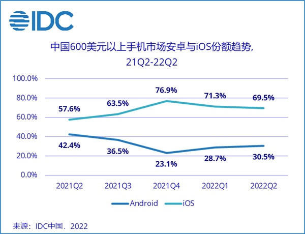 安卓用户加速逃离 为什么买苹果手机的人越来越多了？