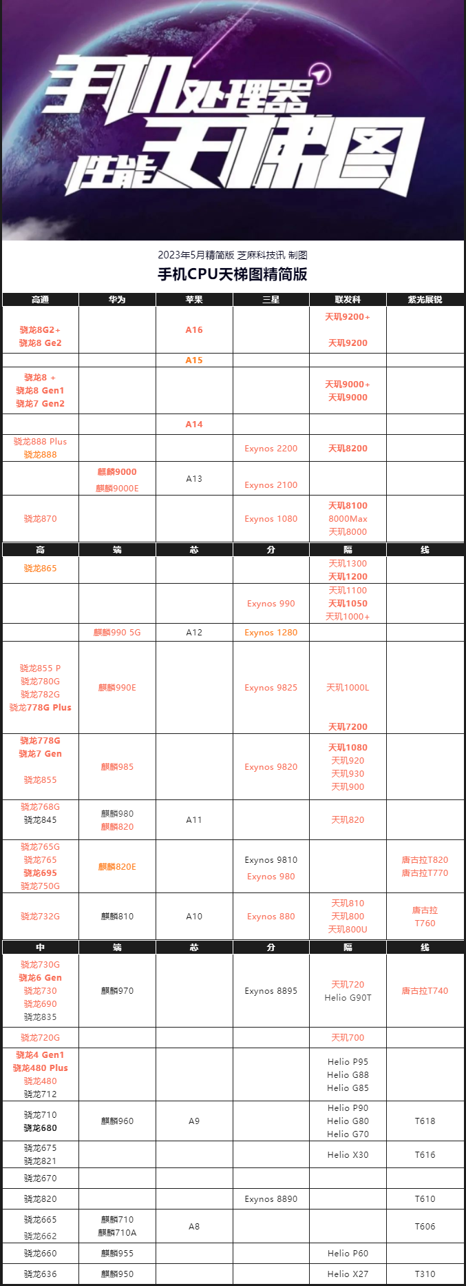 手机CPU天梯图2023年5月最新版 你的手机排名高吗?