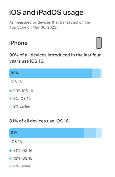 在iOS17发布之前，苹果发布了iOS16关键数据！