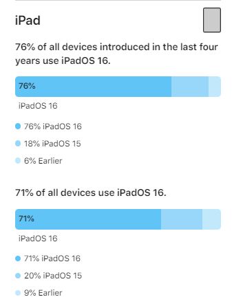 在iOS17发布之前，苹果发布了iOS16关键数据！