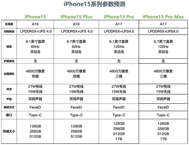 iPhone15系列爆料汇总：全系升级，这波良心了？