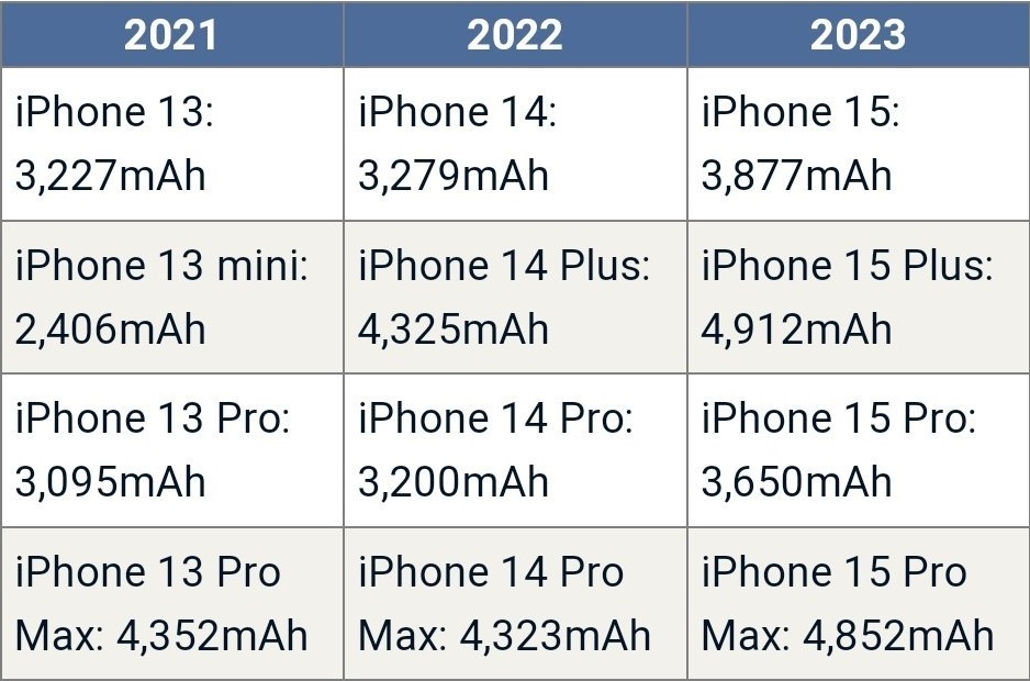 iPhone 15迎来史上最大升级，首发又得抢了！