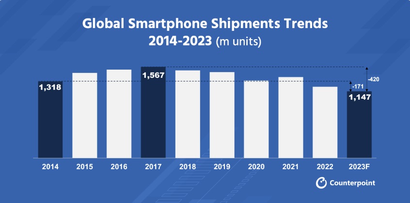 全球手机出货量将创十年新低，为啥大家不换手机了？