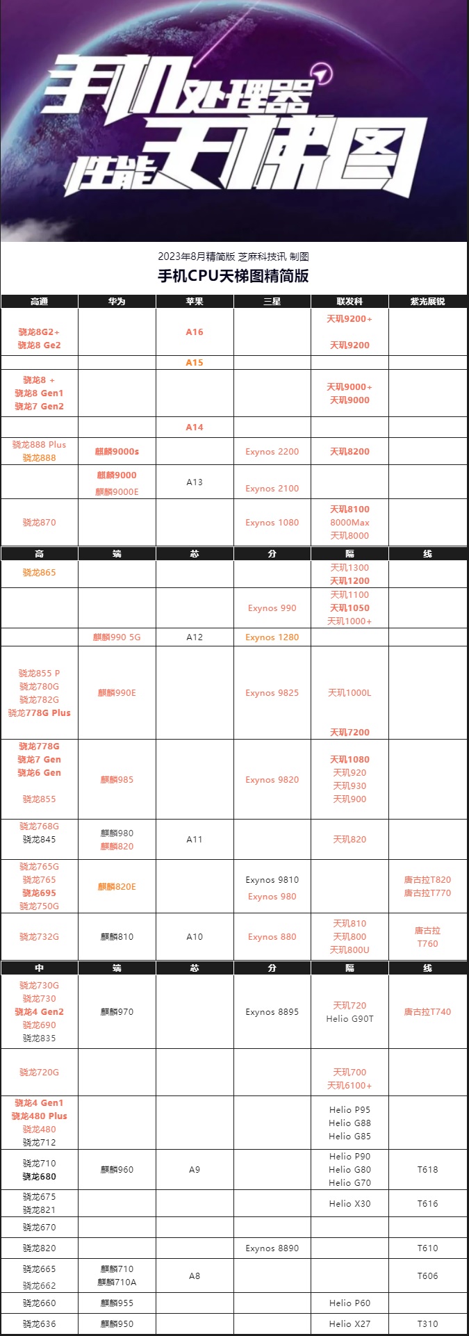 麒麟9000s重磅回归，手机CPU天梯图2023年8月版来了