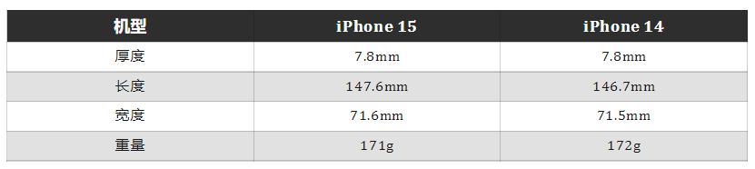 iPhone 15尺寸曝光，Ultra没了！
