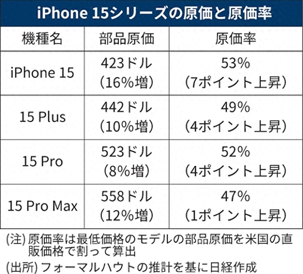 iPhone 15全系硬件成本出炉，苹果售价或不算贵？