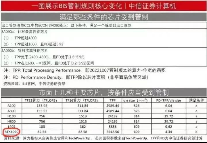 4090显卡被禁售怎么回事？英伟达4090显卡全面下架的原因