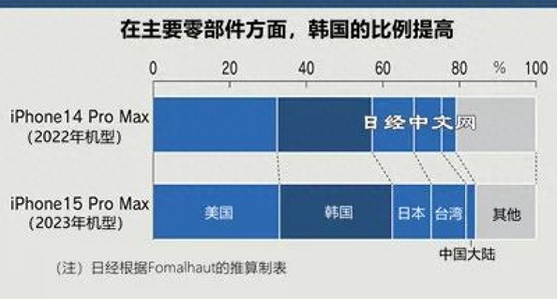 iPhone15零部件占比曝光：中国大陆不足2.5%，现实残酷！