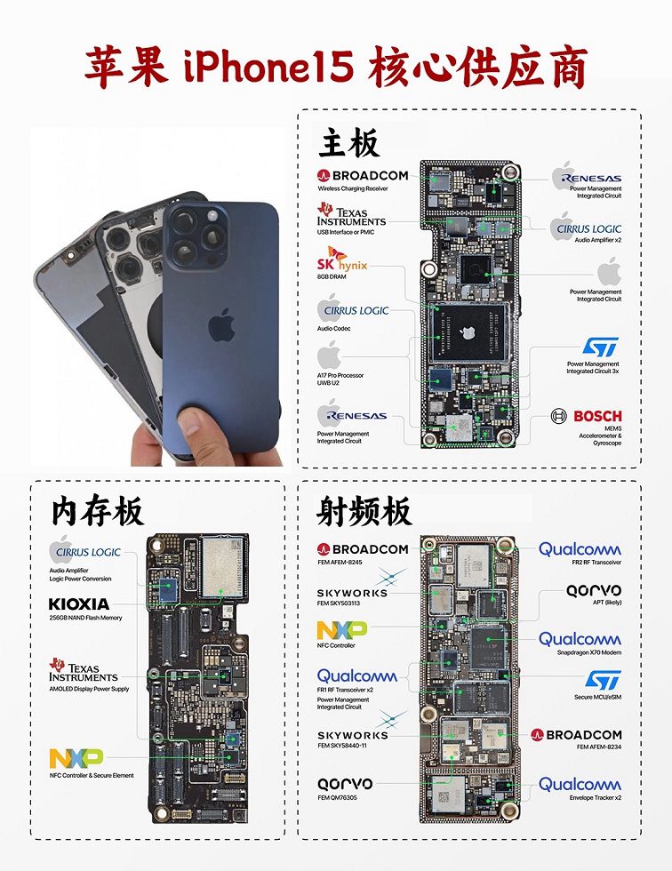 iPhone15零部件占比曝光：中国大陆不足2.5%，现实残酷！