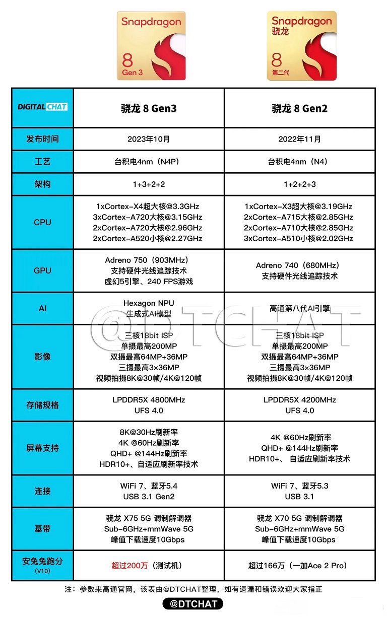 安卓最强旗舰芯片发布，你最期待哪款骁龙8 Gen3新机？