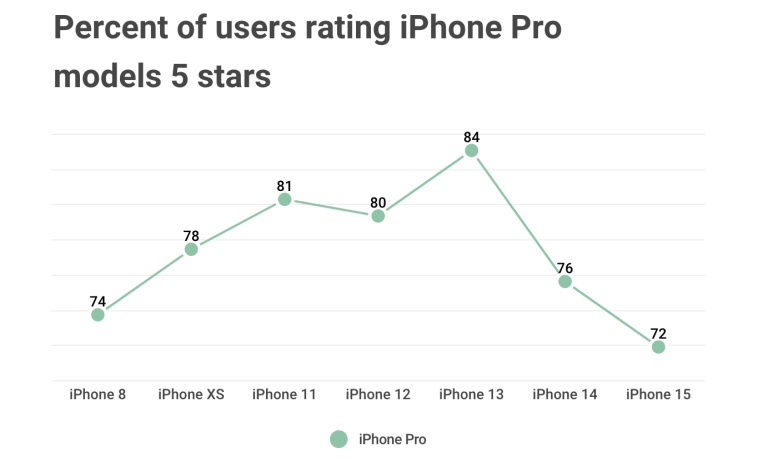 iPhone15 Pro系列满意度创新低，iPhone13 Pro满意度最高！