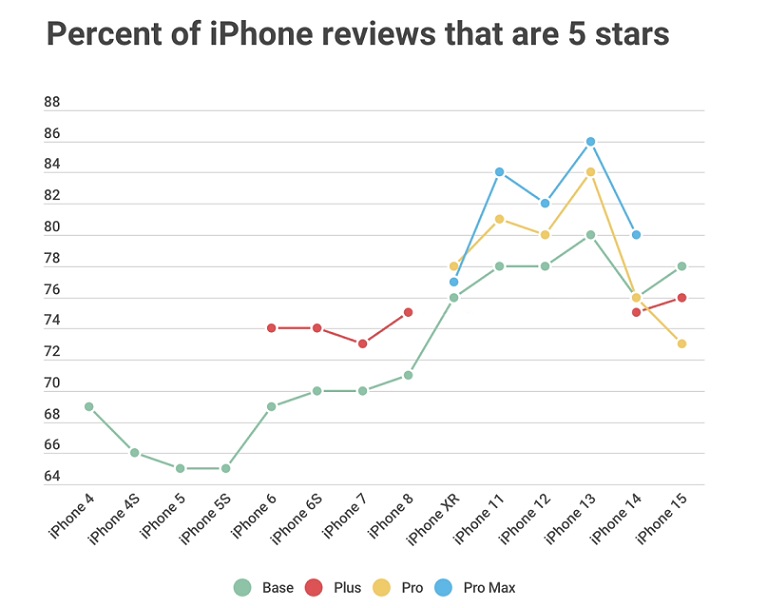 iPhone15 Pro系列满意度创新低，iPhone13 Pro满意度最高！