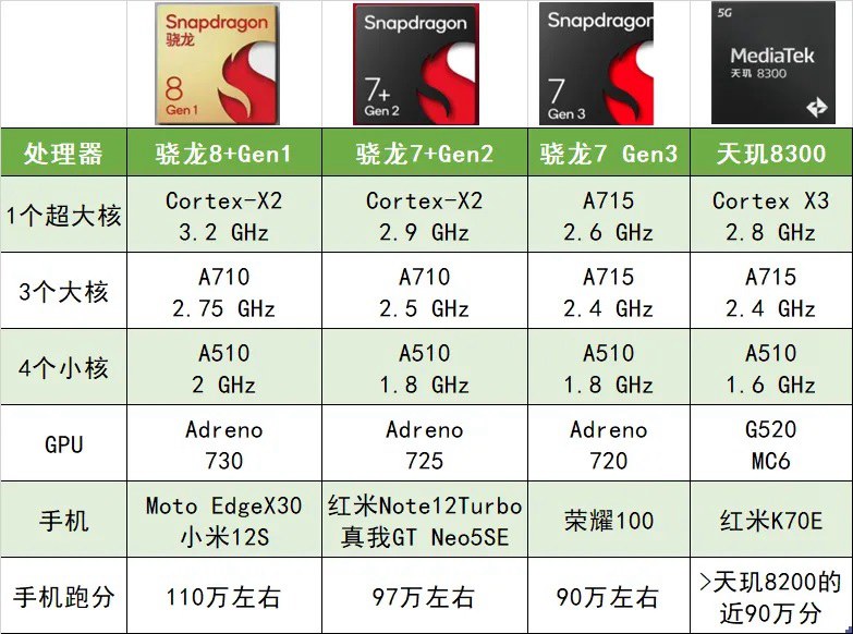 骁龙7 Gen3跑分多少？高通第三代骁龙7 Gen3安兔兔跑分