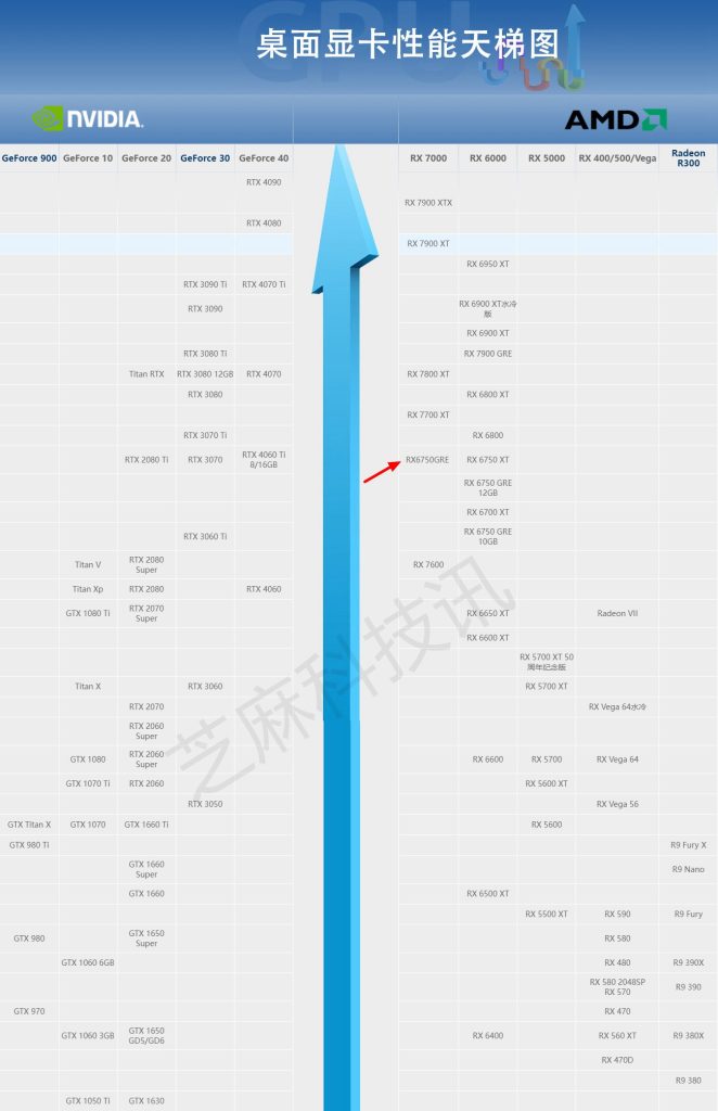 RX6750GRE显卡相当于什么水平？桌面天梯图秒懂RX6750GRE性能