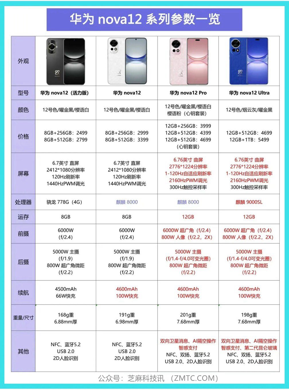 华为nova12各版本区别：华为nova12和nova Pro/Ultra全面对比