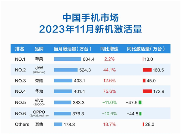 紧追苹果！小米市场占率重回国产手机品牌第一，华为同比增速达75.6%