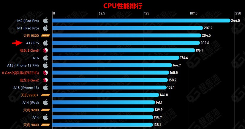 手机CPU天梯图2023年12月最新版，麒麟8000/9000SL重磅发布