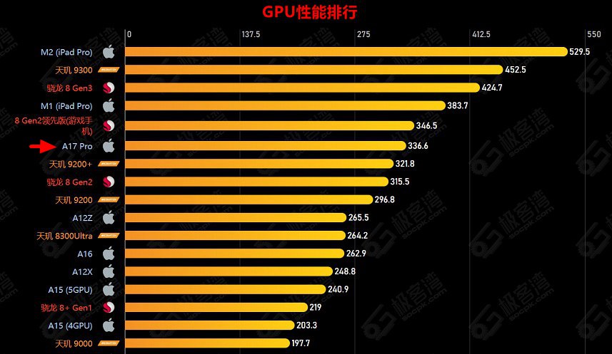 手机CPU天梯图2023年12月最新版，麒麟8000/9000SL重磅发布