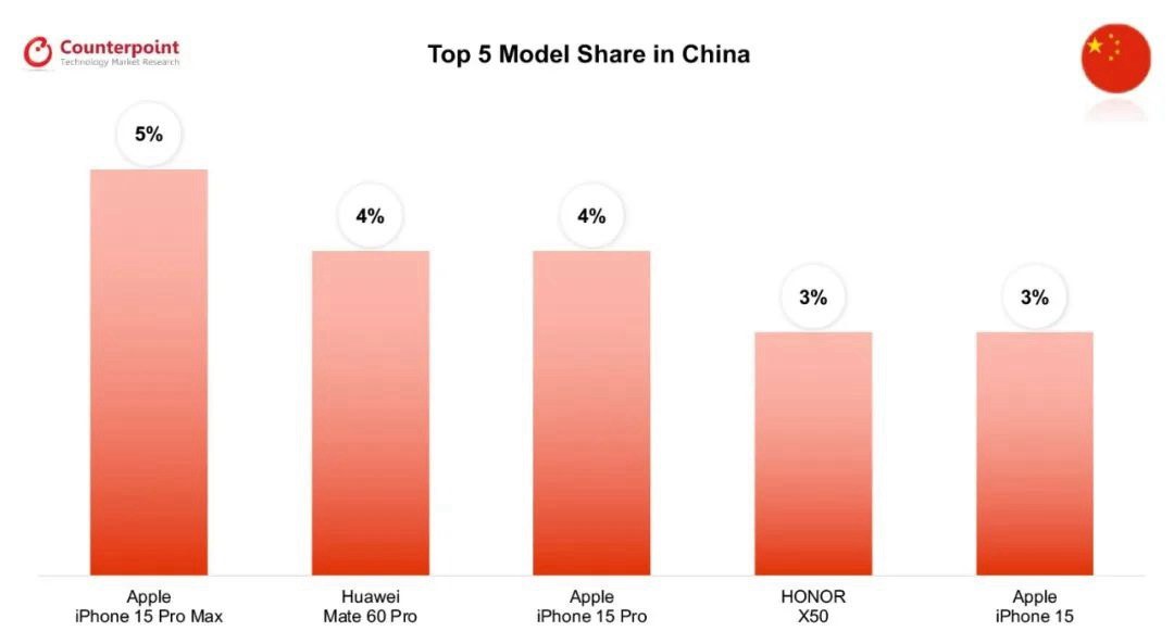 中国最畅销手机：iPhone15ProMax登顶，华为Mate60 Pro排名第二