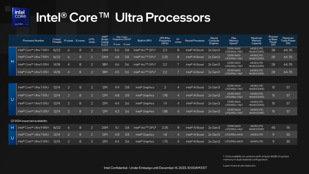 Intel酷睿Ultra处理器发布，AI PC时代要来了 Win12即将发布！