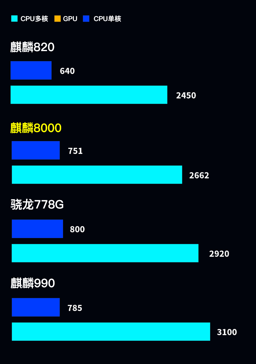 手机CPU天梯图2023年12月最新版，麒麟8000/9000SL重磅发布