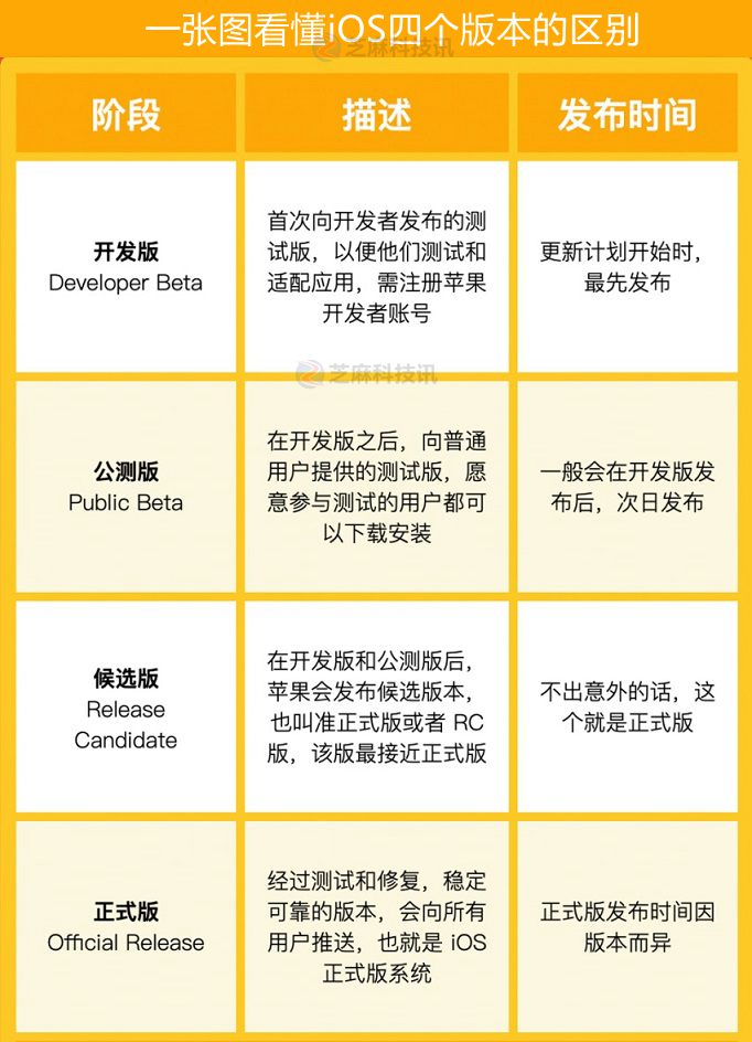 iOS开发版、公测版、候选(RC)版、正式版有什么区别？哪个好？