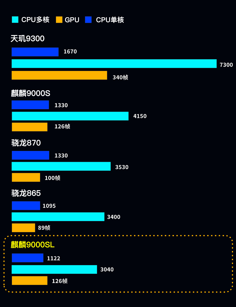 手机CPU天梯图2023年12月最新版，麒麟8000/9000SL重磅发布