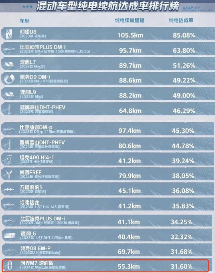 问界M7纯电续航成绩倒数第一，余承东怒怼懂车帝！