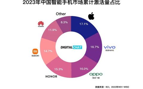 2023中国手机市场份额：苹果排名第一，华为成最大黑马