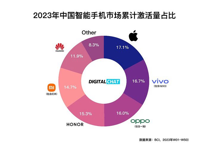 2023中国手机市场份额：苹果排名第一，华为成最大黑马
