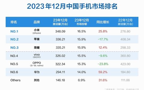 小米超越苹果登顶中国第一，华为排名第6