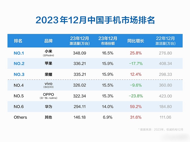 2023中国手机市场份额：苹果排名第一，华为成最大黑马